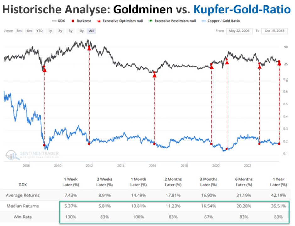 Historische Analyse: Goldminen vs. Kupfer-Gold-Ratio